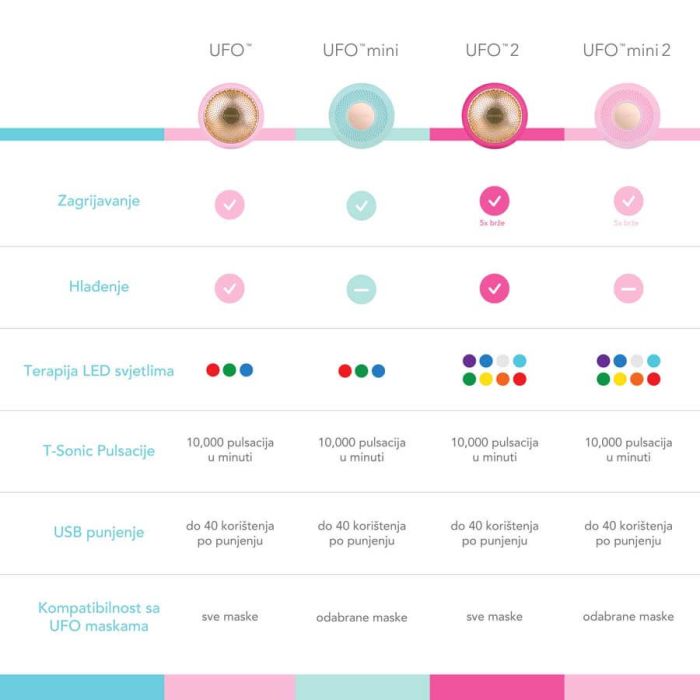 razlika između foreo ufo, ufo mini, ufo 2, ufo mini 2 maski